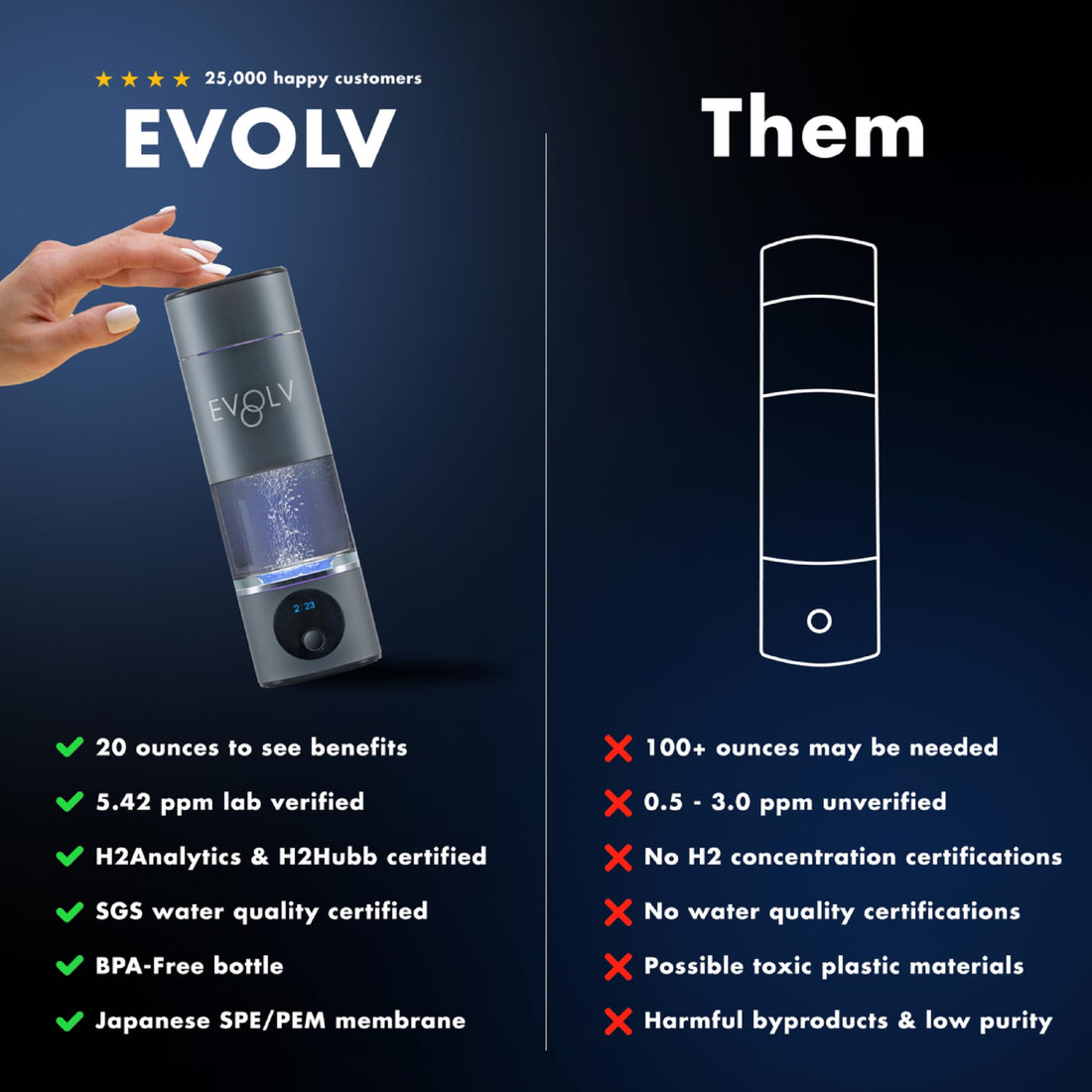 EVOLV Hydrogen Water Bottle Generator - SPE &amp; PEM Water Ionizer 5.42PPM, Highest Concentrated Dose - 8oz Hydrogenated Water Bottle for Improved Energy &amp; Inflammation Support - Convenient &amp; Easy to Use